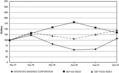 (PERFORMANCE GRAPH)